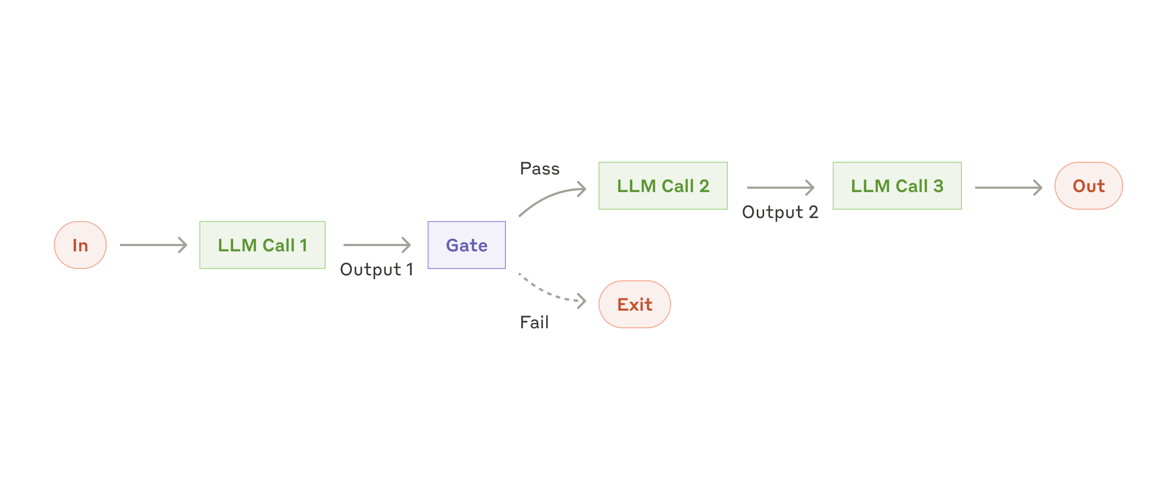 Prompt 串联 workflow