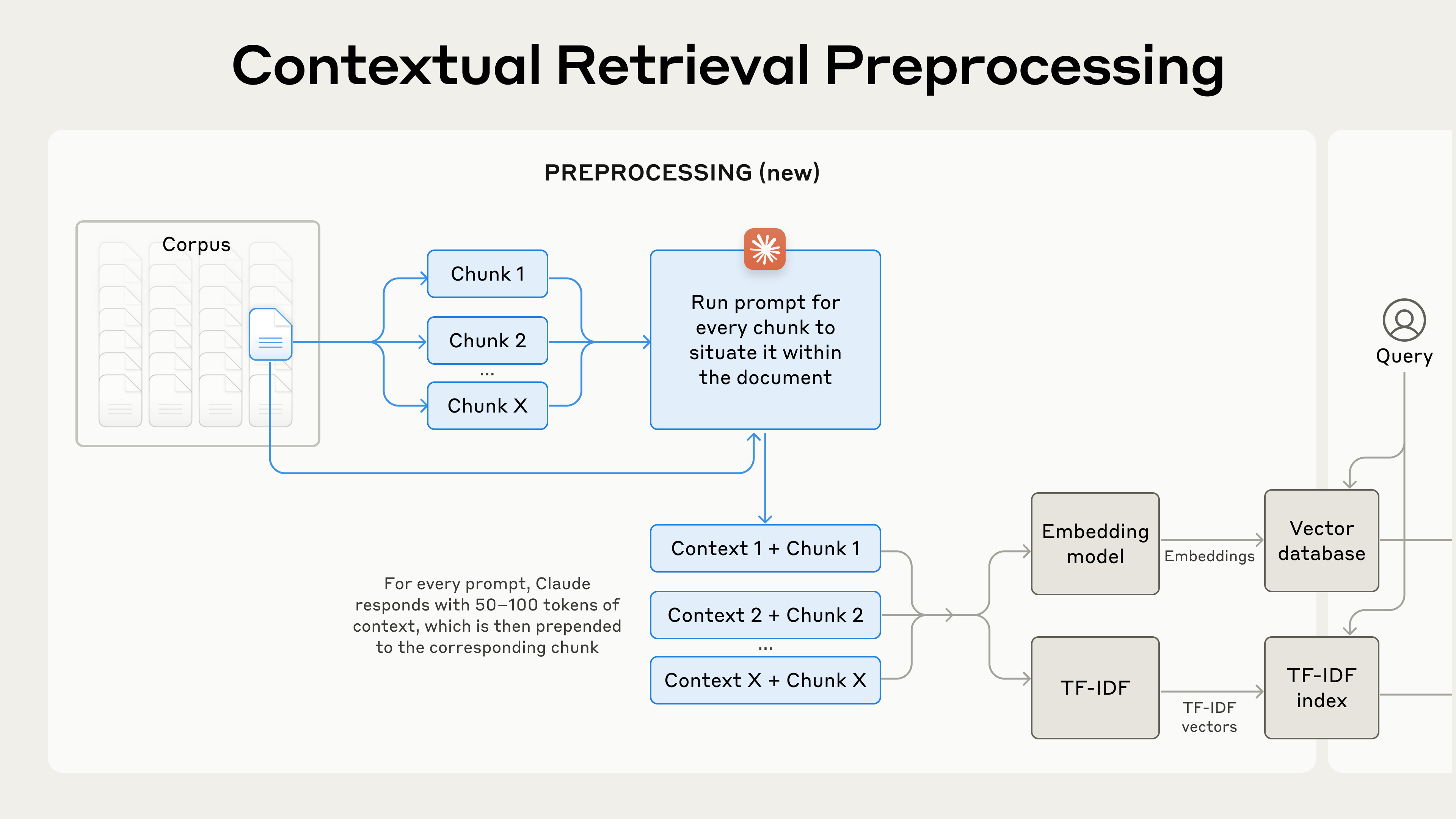 Contextual Retrieval 是一种提升检索准确率的预处理技术。