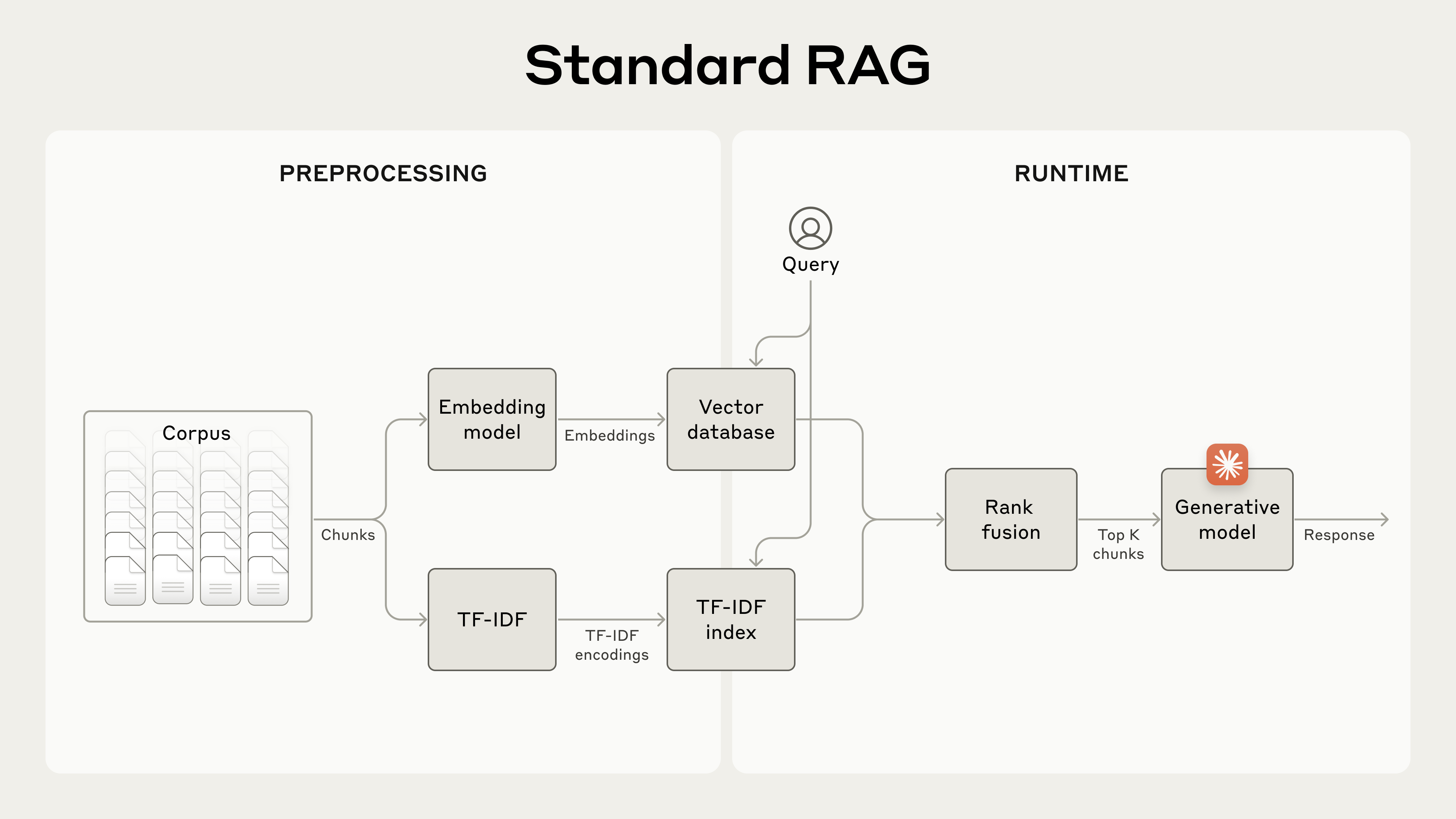 一个标准 Retrieval-Augmented Generation(RAG)系统,同时使用 embeddings 和 Best Match 25(BM25)来检索信息。TF-IDF(term frequency-inverse document frequency)衡量词语重要性,并构成 BM25 的基础。