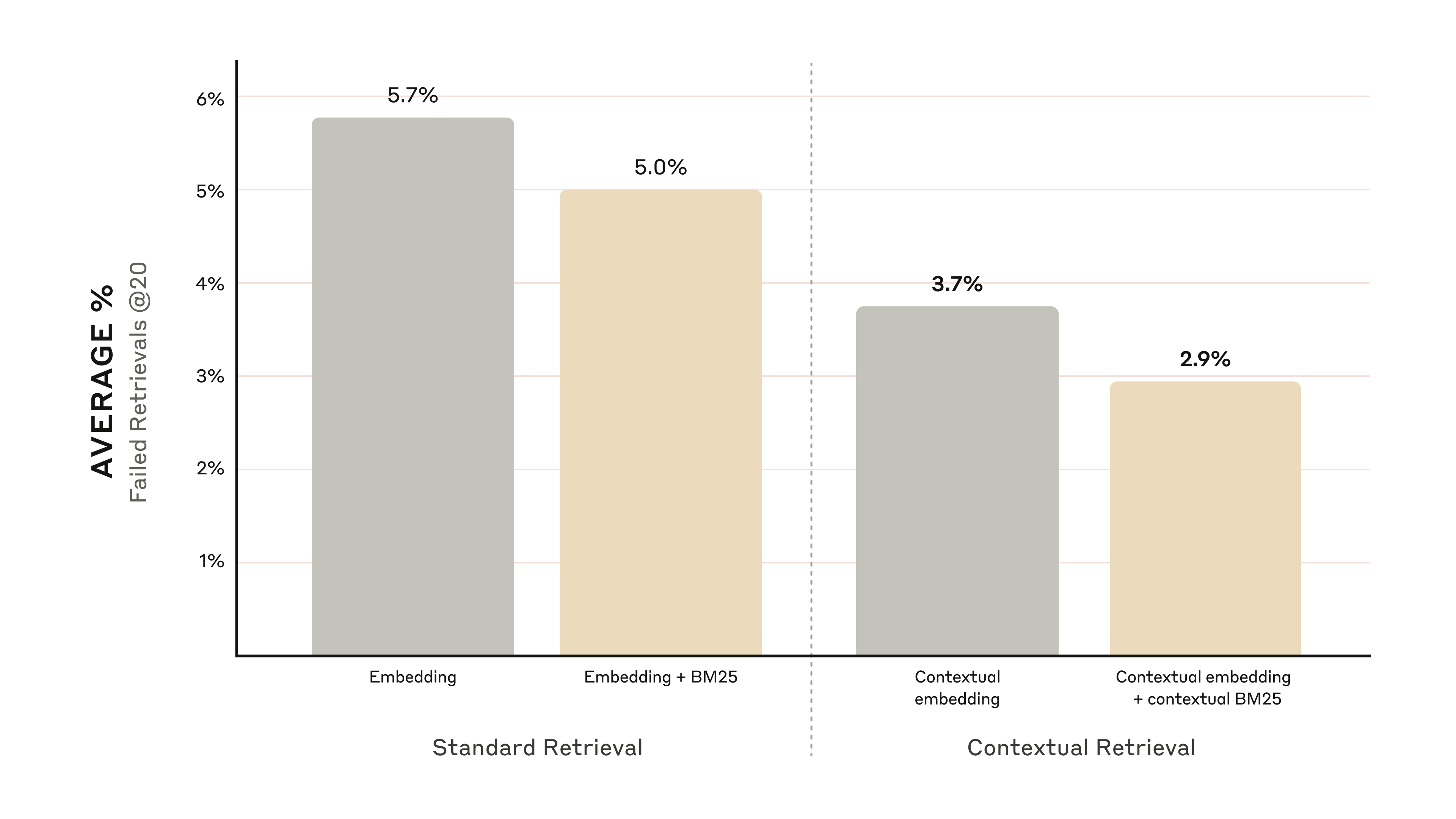 结合 Contextual Embedding 和 Contextual BM25 将 top-20-chunk 检索失败率降低了 49%。