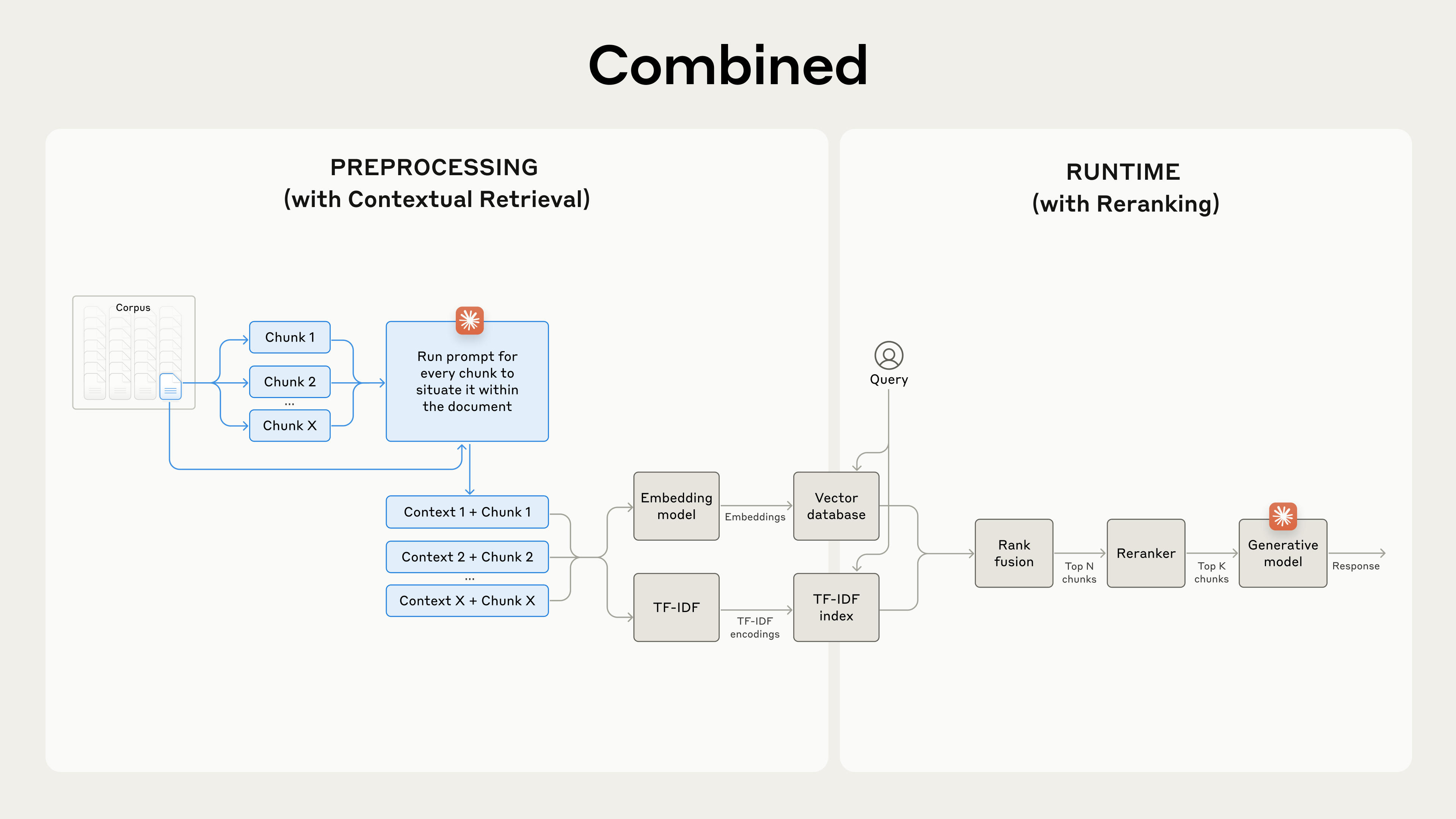 结合 Contextual Retrieval 和 Reranking,以最大化检索准确率。