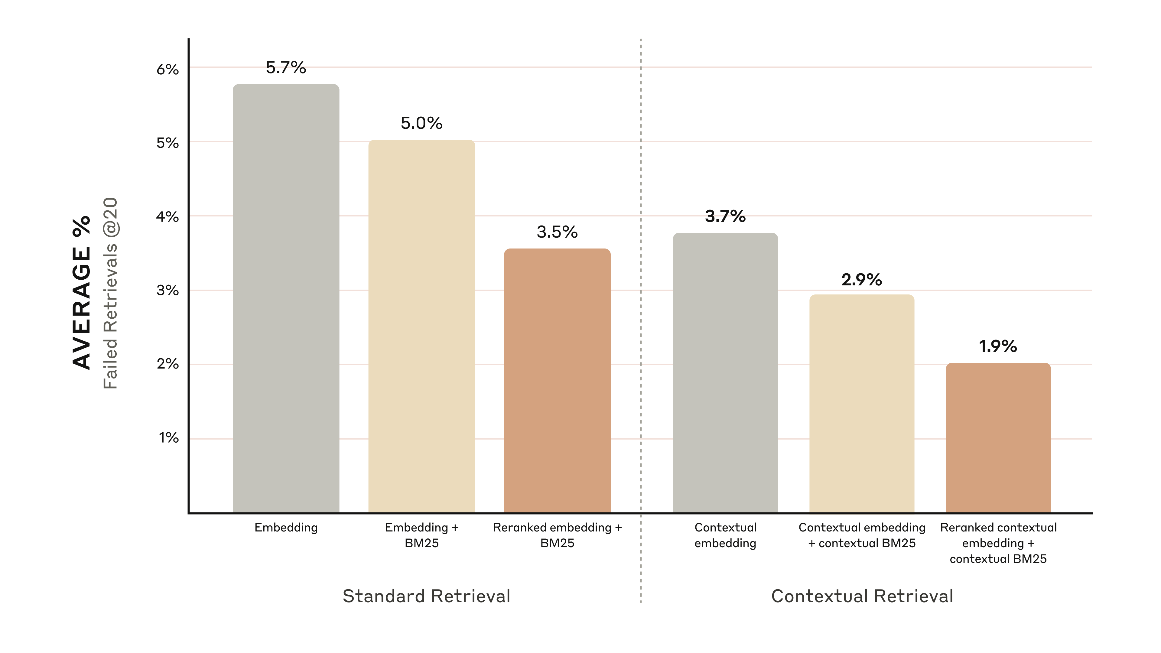 Reranked Contextual Embedding 和 Contextual BM25 将 top-20-chunk 检索失败率降低了 67%。