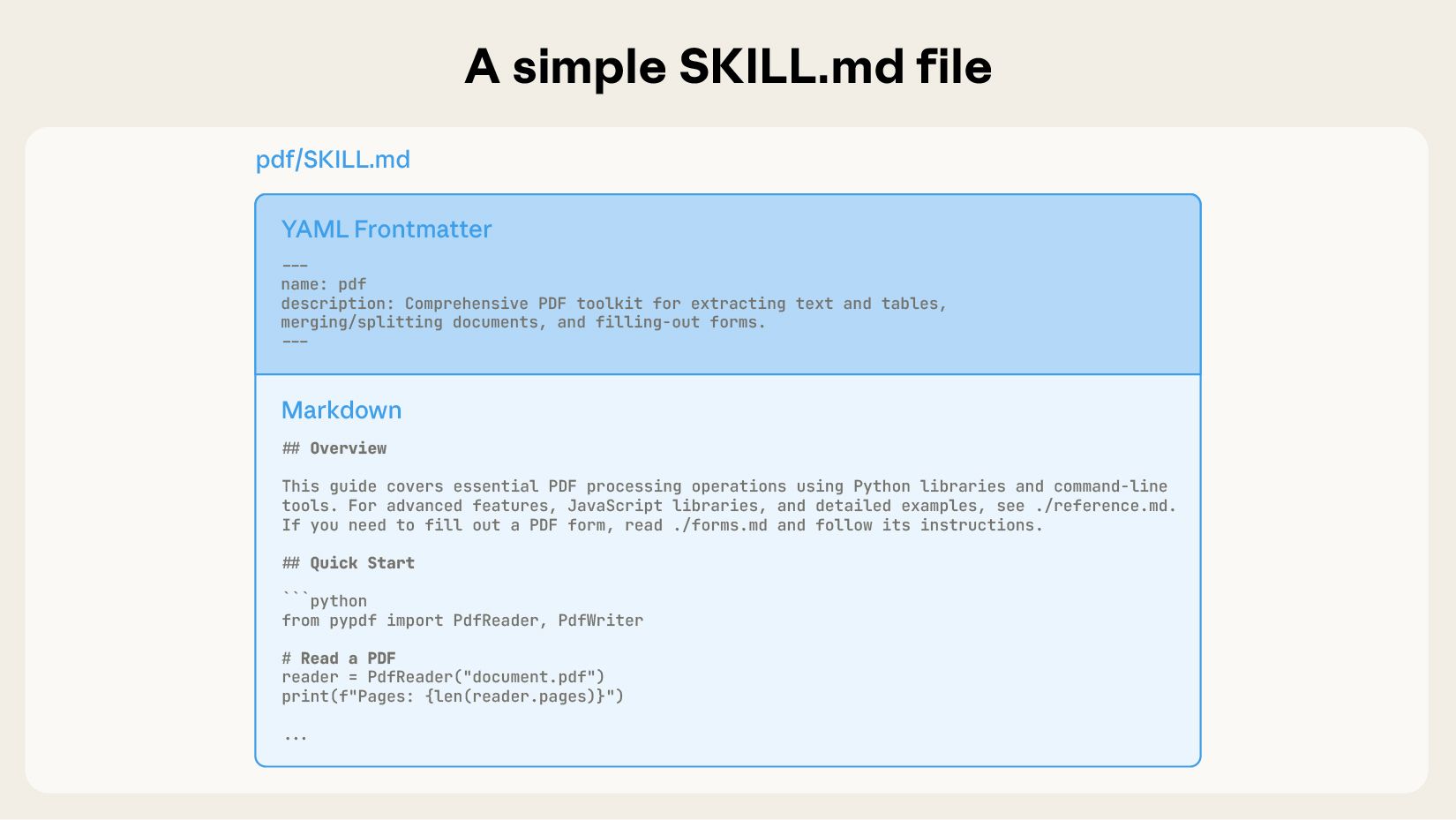 SKILL.md 文件的构成,其中包含相关元数据:name、description,以及与该 skill 应采取的具体行动相关的上下文。