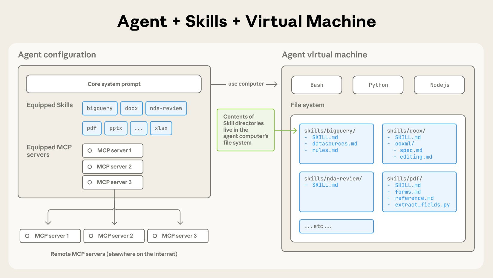 要激活 skills,你只需要编写一个 SKILL.md 文件,为你的 agent 加入自定义指导。