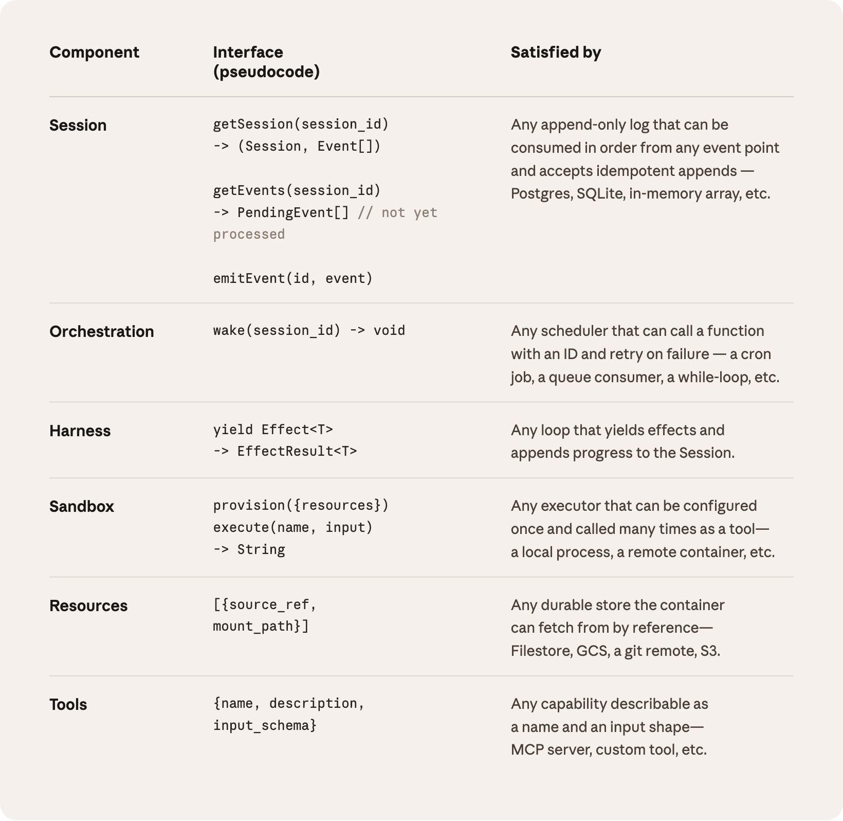 Managed Agents interface table