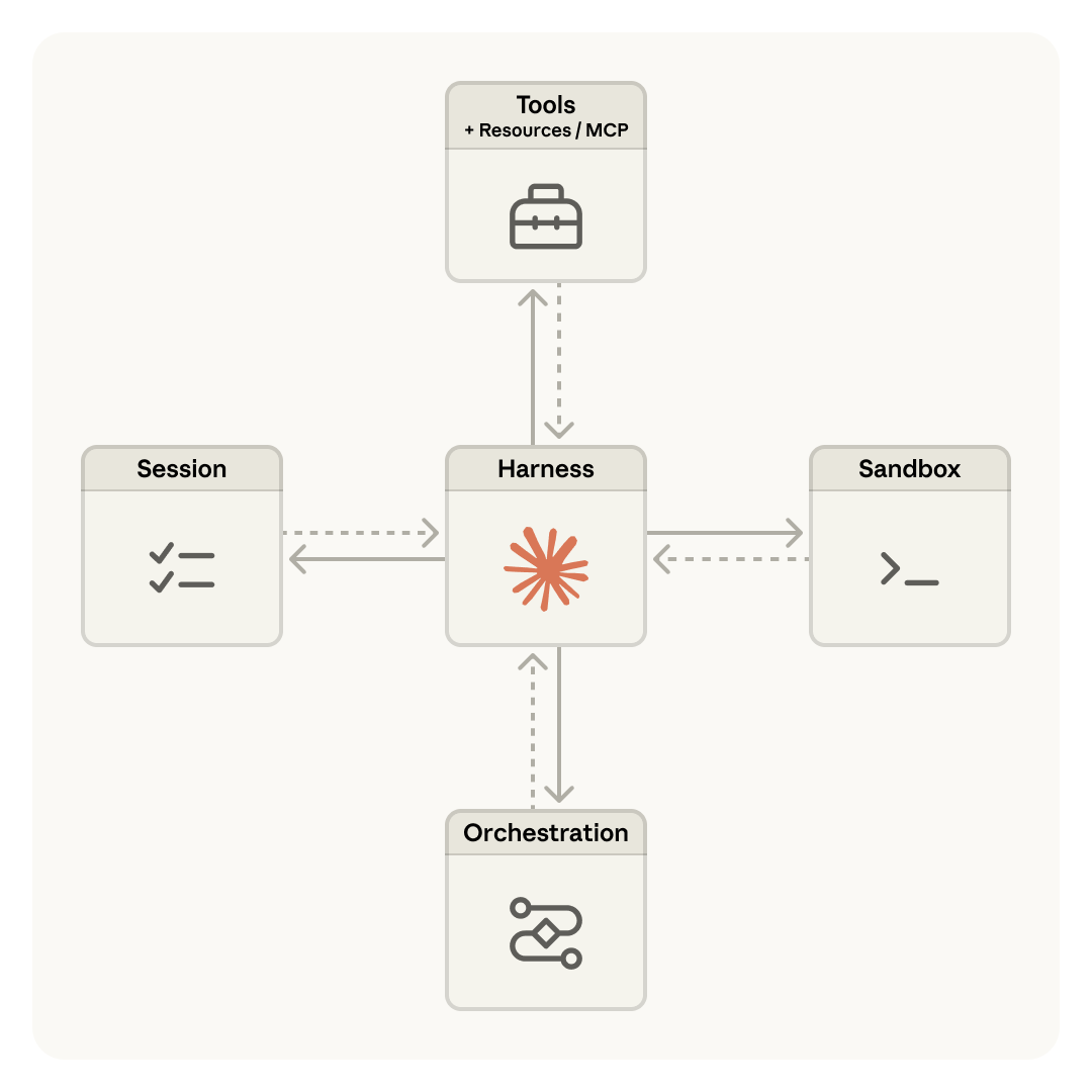 Managed Agents 组件示意图:session、harness、sandbox、tools 和 orchestration