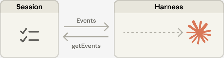 session 与 harness events 图